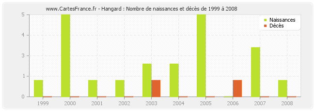 Hangard : Nombre de naissances et décès de 1999 à 2008