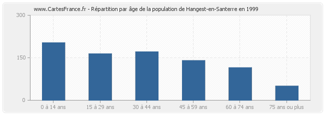 Répartition par âge de la population de Hangest-en-Santerre en 1999