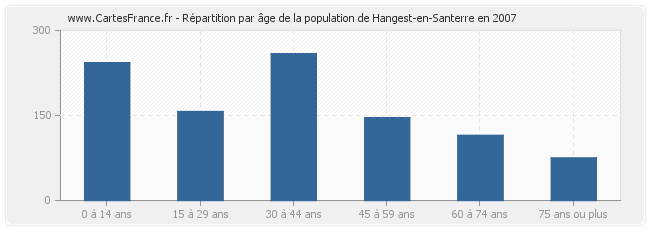 Répartition par âge de la population de Hangest-en-Santerre en 2007