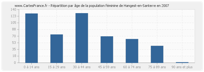 Répartition par âge de la population féminine de Hangest-en-Santerre en 2007