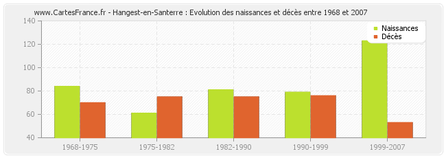Hangest-en-Santerre : Evolution des naissances et décès entre 1968 et 2007
