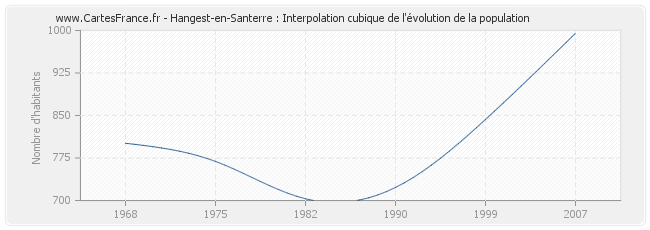 Hangest-en-Santerre : Interpolation cubique de l'évolution de la population