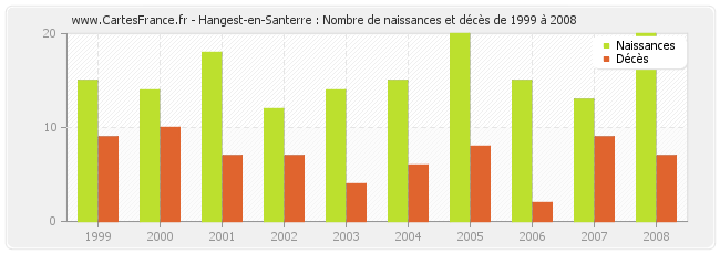 Hangest-en-Santerre : Nombre de naissances et décès de 1999 à 2008