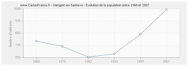 Population Hangest-en-Santerre