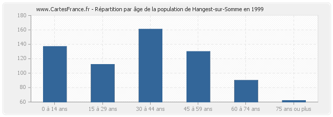 Répartition par âge de la population de Hangest-sur-Somme en 1999