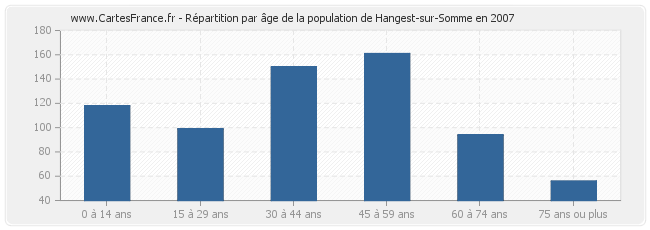 Répartition par âge de la population de Hangest-sur-Somme en 2007