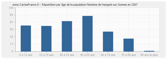 Répartition par âge de la population féminine de Hangest-sur-Somme en 2007