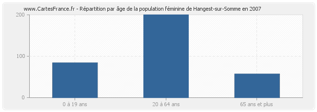 Répartition par âge de la population féminine de Hangest-sur-Somme en 2007