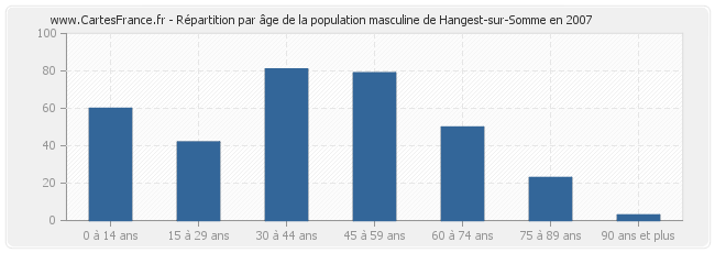 Répartition par âge de la population masculine de Hangest-sur-Somme en 2007