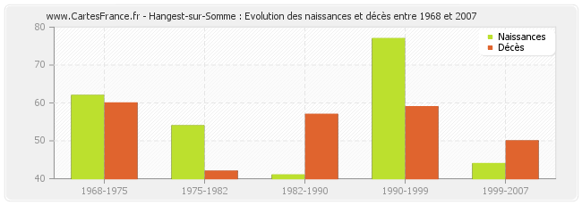 Hangest-sur-Somme : Evolution des naissances et décès entre 1968 et 2007
