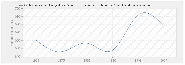 Hangest-sur-Somme : Interpolation cubique de l'évolution de la population