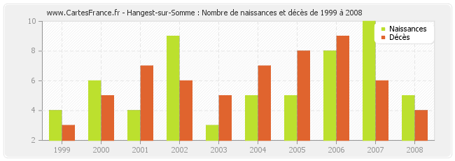 Hangest-sur-Somme : Nombre de naissances et décès de 1999 à 2008