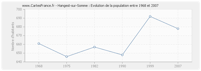 Population Hangest-sur-Somme