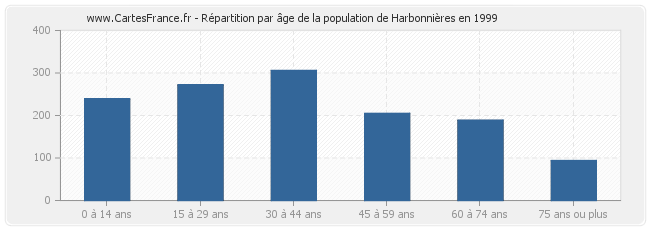 Répartition par âge de la population de Harbonnières en 1999
