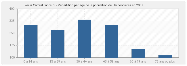 Répartition par âge de la population de Harbonnières en 2007