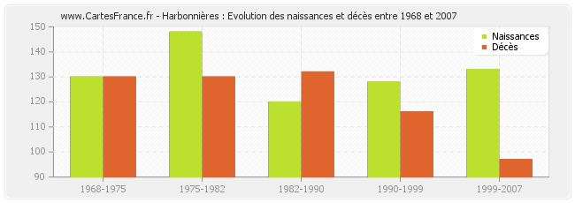 Harbonnières : Evolution des naissances et décès entre 1968 et 2007
