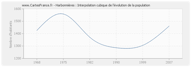 Harbonnières : Interpolation cubique de l'évolution de la population