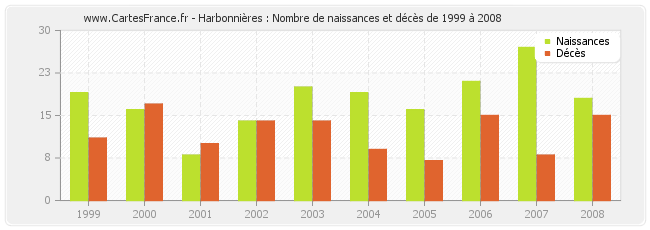 Harbonnières : Nombre de naissances et décès de 1999 à 2008