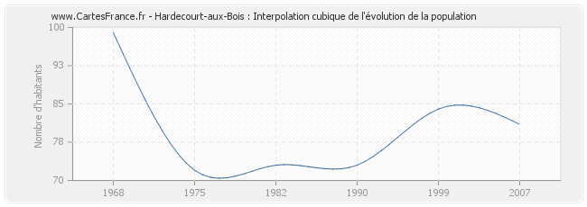 Hardecourt-aux-Bois : Interpolation cubique de l'évolution de la population