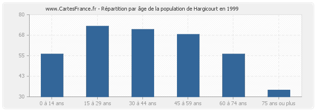 Répartition par âge de la population de Hargicourt en 1999