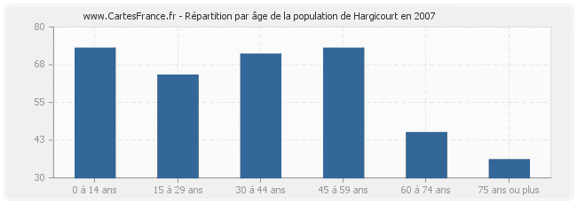 Répartition par âge de la population de Hargicourt en 2007