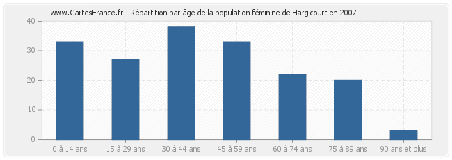 Répartition par âge de la population féminine de Hargicourt en 2007