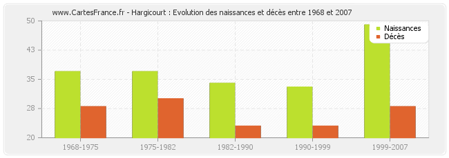 Hargicourt : Evolution des naissances et décès entre 1968 et 2007
