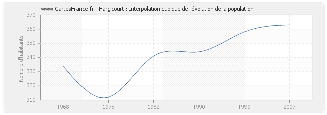 Hargicourt : Interpolation cubique de l'évolution de la population