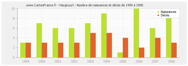 Hargicourt : Nombre de naissances et décès de 1999 à 2008