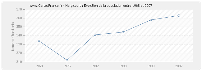 Population Hargicourt