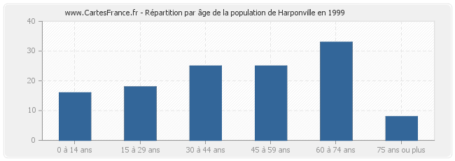 Répartition par âge de la population de Harponville en 1999