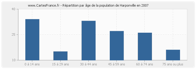 Répartition par âge de la population de Harponville en 2007