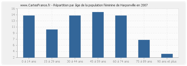 Répartition par âge de la population féminine de Harponville en 2007