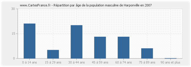 Répartition par âge de la population masculine de Harponville en 2007