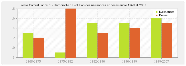 Harponville : Evolution des naissances et décès entre 1968 et 2007