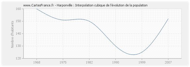 Harponville : Interpolation cubique de l'évolution de la population