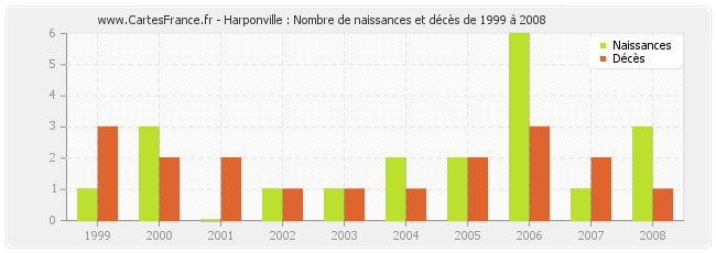 Harponville : Nombre de naissances et décès de 1999 à 2008