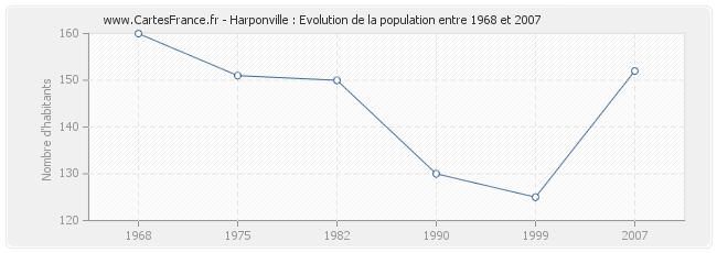 Population Harponville
