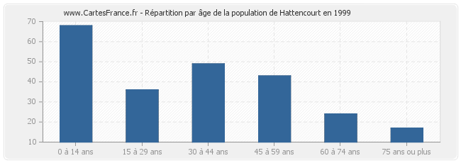 Répartition par âge de la population de Hattencourt en 1999