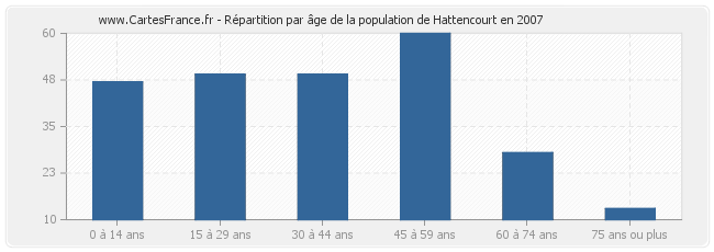 Répartition par âge de la population de Hattencourt en 2007