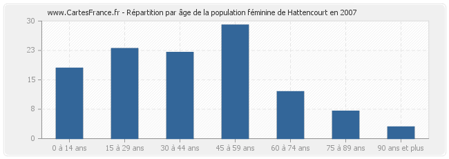 Répartition par âge de la population féminine de Hattencourt en 2007
