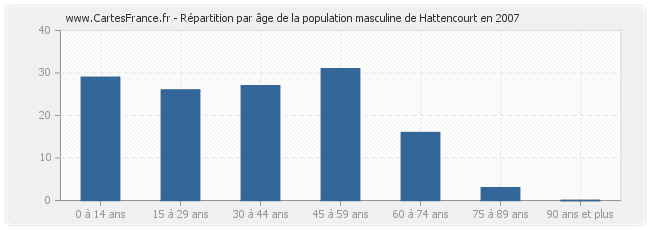Répartition par âge de la population masculine de Hattencourt en 2007