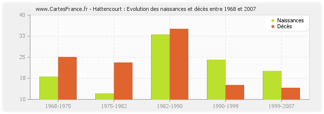 Hattencourt : Evolution des naissances et décès entre 1968 et 2007