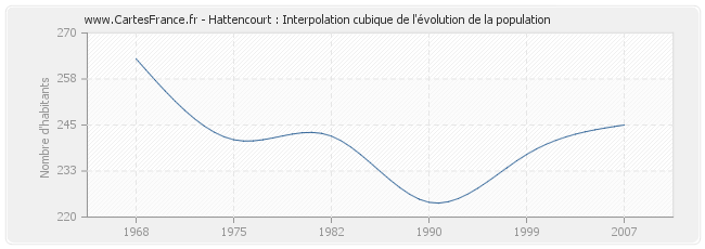 Hattencourt : Interpolation cubique de l'évolution de la population