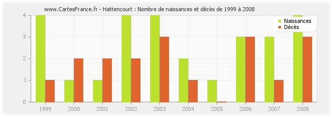 Hattencourt : Nombre de naissances et décès de 1999 à 2008