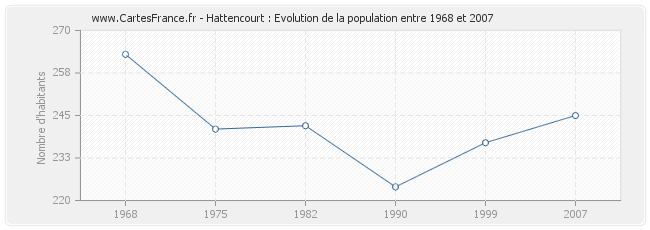 Population Hattencourt
