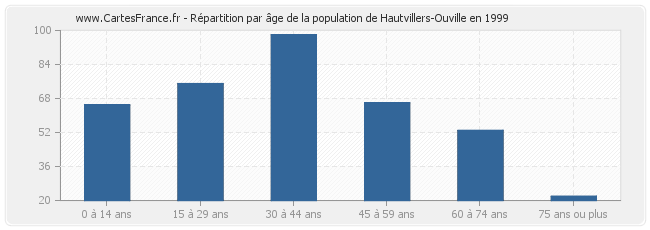 Répartition par âge de la population de Hautvillers-Ouville en 1999