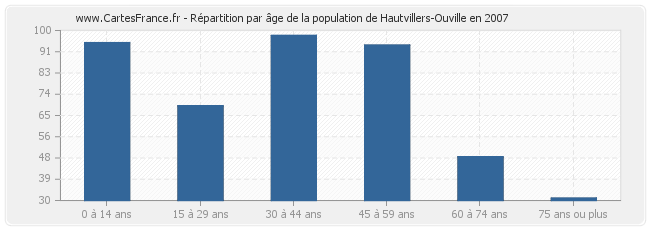 Répartition par âge de la population de Hautvillers-Ouville en 2007