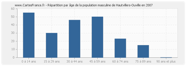 Répartition par âge de la population masculine de Hautvillers-Ouville en 2007