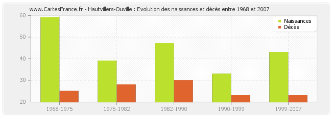 Hautvillers-Ouville : Evolution des naissances et décès entre 1968 et 2007
